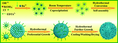 Graphical abstract: Hierarchical Ba2(B5O9)Cl·(H2O)0.5 microspheres: surfactant-assisted facile hydrothermal synthesis, Tb3+ doping and photoluminescence properties