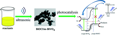 Graphical abstract: A one-step ionic liquid-assisted ultrasonic method for the preparation of BiOCl/m-BiVO4 heterojunctions with enhanced visible light photocatalytic activity