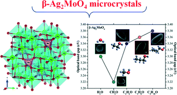 Graphical abstract: Structural, morphological and optical investigation of β-Ag2MoO4 microcrystals obtained with different polar solvents