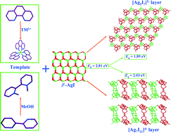 Graphical abstract: Syntheses, crystal structures and photocatalytic properties of four hybrid iodoargentates with zero- and two-dimensional structures