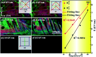 Graphical abstract: Temperature and electric field induced phase transition in [110]C-oriented 0.63Pb(Mg1/3Nb2/3)O3–0.37PbTiO3 single crystals