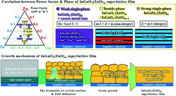 Graphical abstract: A combinatorial approach to solution-processed InGaO3(ZnO)m superlattice films: growth mechanisms and their thermoelectric properties
