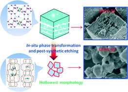 Graphical abstract: Hollow nanocrystals of silicoaluminophosphate molecular sieves synthesized by an aminothermal co-templating strategy