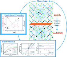 Graphical abstract: Evaluation of La1−xSrxMnO3 (0 ≤ x < 0.4) synthesised via a modified sol–gel method as mediators for magnetic fluid hyperthermia