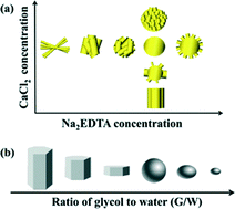 Graphical abstract: A facile method to control the structure and morphology of α-calcium sulfate hemihydrate