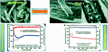 Graphical abstract: Electrochemical energy storage in Mn2O3 porous nanobars derived from morphology-conserved transformation of benzenetricarboxylate-bridged metal–organic framework