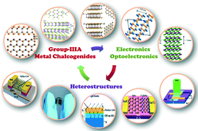 Graphical abstract: 2D layered group IIIA metal chalcogenides: synthesis, properties and applications in electronics and optoelectronics