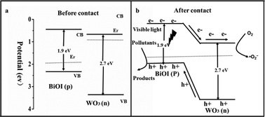 Graphical abstract: The highly improved visible light photocatalytic activity of BiOI through fabricating a novel p–n heterojunction BiOI/WO3 nanocomposite