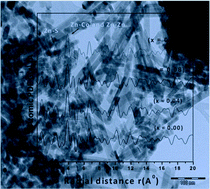 Graphical abstract: A study on the synthesis, pair distribution function and diverse properties of cobalt doped ZnS nanowires