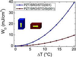 Graphical abstract: Dramatic effect of thermal expansion mismatch on the structural, dielectric, ferroelectric and pyroelectric properties of low-cost epitaxial PZT films on SrTiO3 and Si