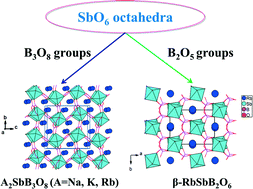 Graphical abstract: A2SbB3O8 (A = Na, K, Rb) and β-RbSbB2O6: two types of alkali boroantimonates with 3D anionic architectures composed of SbO6 octahedra and borate groups