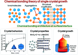 Graphical abstract: Chemical bonding theory of single crystal growth and its application to crystal growth and design