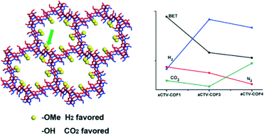 Graphical abstract: Preparation of a series of aCTV-based covalent organic frameworks and substituent effects on their properties