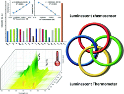 Graphical abstract: Multifunctional chemical sensors and luminescent thermometers based on lanthanide metal–organic framework materials