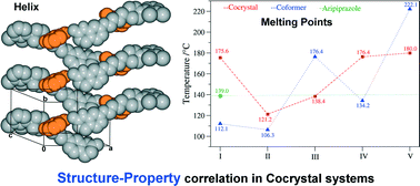 Graphical abstract: Correlating the melting point alteration with the supramolecular structure in aripiprazole drug cocrystals