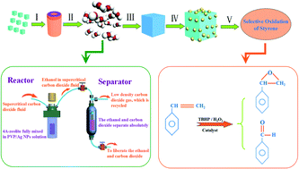 Graphical abstract: Supercritical carbon dioxide anchored highly dispersed silver nanoparticles on 4A-zeolite and selective oxidation of styrene performance