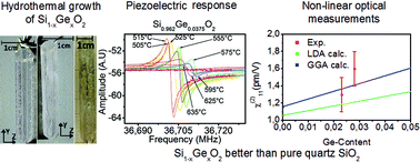Graphical abstract: Piezoelectric and non-linear optical properties of α-quartz type Si1−xGexO2 single crystals