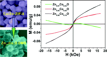 Graphical abstract: Templated synthesis of diluted magnetic semiconductors using transition metal ion-doped metal–organic frameworks: the case of Co-doped ZnO