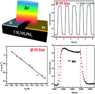 Graphical abstract: A self-powered photodetector based on a CH3NH3PbI3 single crystal with asymmetric electrodes