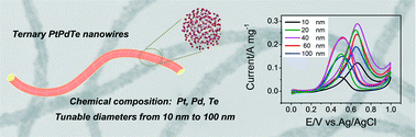 Graphical abstract: Templating synthesis of ternary PtPdTe nanowires with tunable diameter for methanol electrooxidation