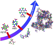 Graphical abstract: Cluster evolution during the early stages of heating explosives and its relationship to sensitivity: a comparative study of TATB, β-HMX and PETN by molecular reactive force field simulations