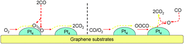 Graphical abstract: Geometric stability and reaction activity of Pt clusters adsorbed graphene substrates for catalytic CO oxidation