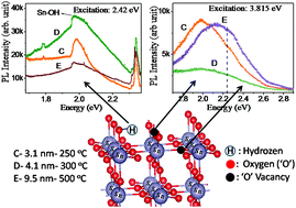 Graphical abstract: Photoluminescence of oxygen vacancies and hydroxyl group surface functionalized SnO2 nanoparticles