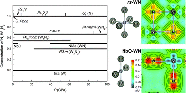 Graphical abstract: The low coordination number of nitrogen in hard tungsten nitrides: a first-principles study