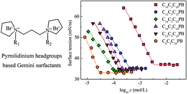 Graphical abstract: A comprehensive study on micellization of dissymmetric pyrrolidinium headgroup-based gemini surfactants