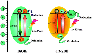Graphical abstract: The role of Sn in enhancing the visible-light photocatalytic activity of hollow hierarchical microspheres of the Bi/BiOBr heterojunction