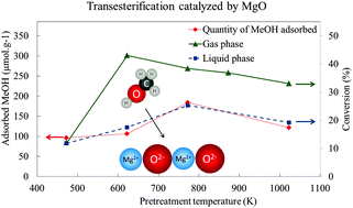 Graphical abstract: On the relationship between the basicity of a surface and its ability to catalyze transesterification in liquid and gas phases: the case of MgO
