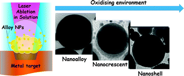 Graphical abstract: Metastable alloy nanoparticles, metal-oxide nanocrescents and nanoshells generated by laser ablation in liquid solution: influence of the chemical environment on structure and composition