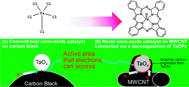 Graphical abstract: Synthesis of nano-TaOx oxygen reduction reaction catalysts on multi-walled carbon nanotubes connected via a decomposition of oxy-tantalum phthalocyanine