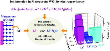 Graphical abstract: Ion intercalation dynamics of electrosynthesized mesoporous WO3 thin films studied by multi-scale coupled electrogravimetric methods