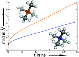 Graphical abstract: Molecular features contributing to the lower viscosity of phosphonium ionic liquids compared to their ammonium analogues