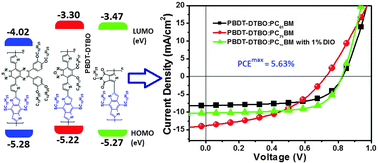 Graphical abstract: Design and photovoltaic characterization of dialkylthio benzo[1,2-b:4,5-b′]dithiophene polymers with different accepting units