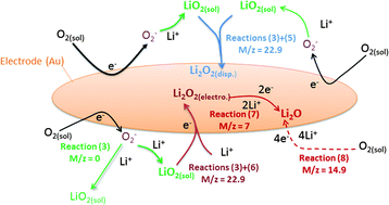 Graphical abstract: A QCM study of ORR-OER and an in situ study of a redox mediator in DMSO for Li–O2 batteries