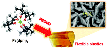Graphical abstract: An old workhorse for new applications: Fe(dpm)3 as a precursor for low-temperature PECVD of iron(iii) oxide