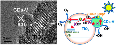 Graphical abstract: Towards efficient photoinduced charge separation in carbon nanodots and TiO2 composites in the visible region