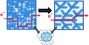 Graphical abstract: Evaporation-induced self-assembling of few-layer graphene into a fractal-like conductive macro-network with a reduction of percolation threshold
