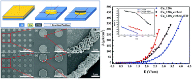 Graphical abstract: Enhanced field emission from in situ synthesized 2D copper sulfide nanoflakes at low temperature by using a novel controllable solvothermal preferred edge growth route
