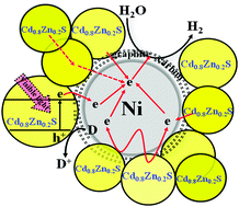 Graphical abstract: Preparation of Ni@C–Cd0.8Zn0.2S nanocomposites with highly efficient and stable photocatalytic hydrogen production activity