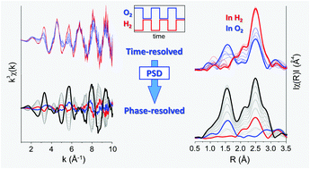 Graphical abstract: Modulated excitation extended X-ray absorption fine structure spectroscopy