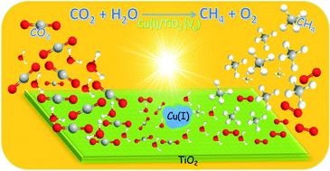 Graphical abstract: Photocatalytic reduction of CO2 with H2O to CH4 on Cu(i) supported TiO2 nanosheets with defective {001} facets