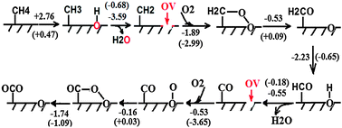 Graphical abstract: Experimental and theoretical study of the oxidation of ventilation air methane over Fe2O3 and CuO