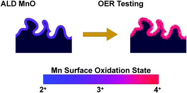 Graphical abstract: Applications of ALD MnO to electrochemical water splitting