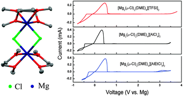 Graphical abstract: Highly active electrolytes for rechargeable Mg batteries based on a [Mg2(μ-Cl)2]2+ cation complex in dimethoxyethane