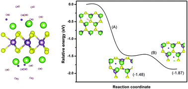 Graphical abstract: Li adsorption, hydrogen storage and dissociation using monolayer MoS2: an ab initio random structure searching approach