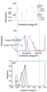 Graphical abstract: Theoretical studies on the absorption spectra of cis-[Ru(4,4′-COO-2,2′-bpy)2(X)2]4−, (X = NCS, Cl) and panchromatic trans-terpyridyl Ru complexes including strong spin–orbit coupling