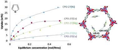 Graphical abstract: Adsorptive desulfurization with CPO-27/MOF-74: an experimental and computational investigation